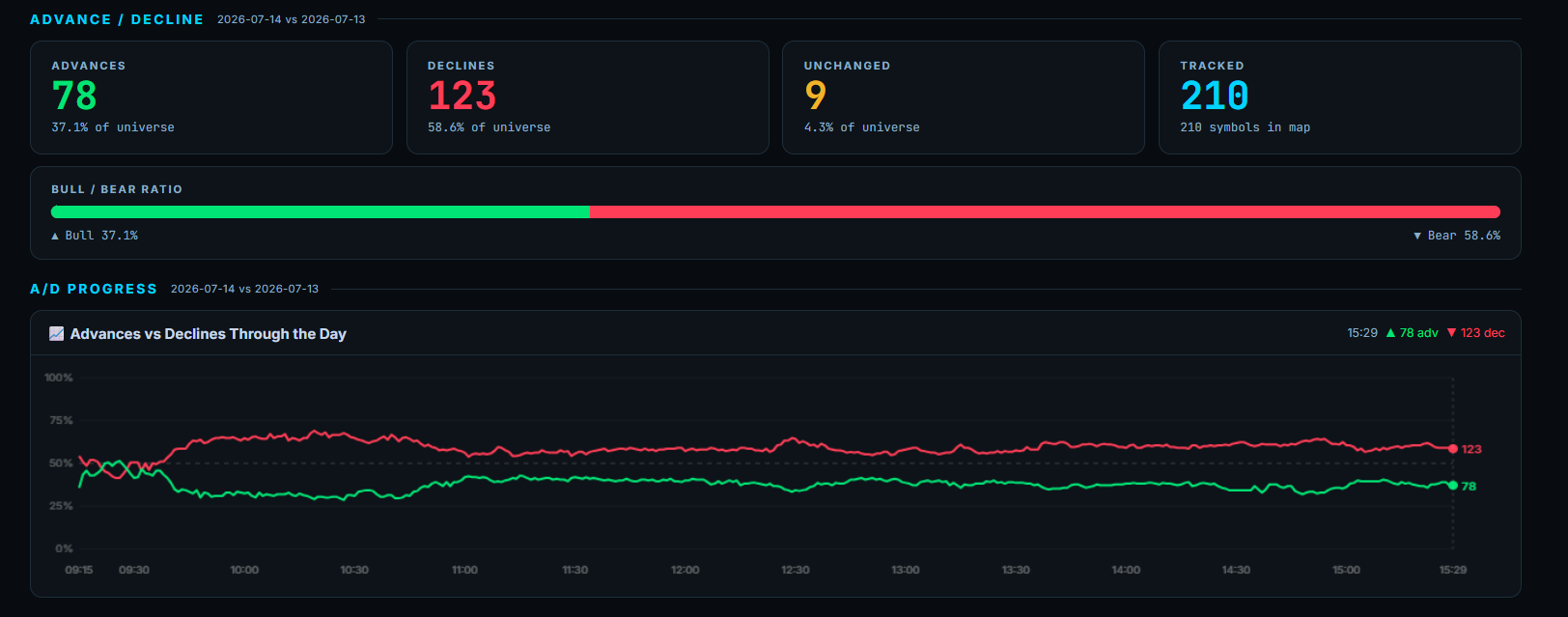 TradingPulse Advance/Decline dashboard showing the Bull vs Bear market breadth ratio