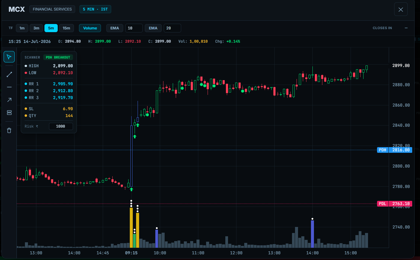 TradingPulse Trade Planning screenshot showing risk-reward levels and calculated position size