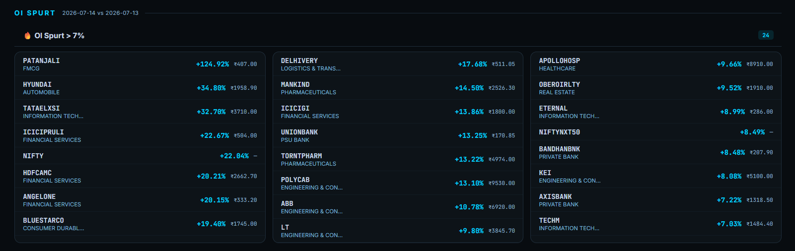 TradingPulse OI Spurt leaderboard ranking stocks with over 7 percent open interest build-up