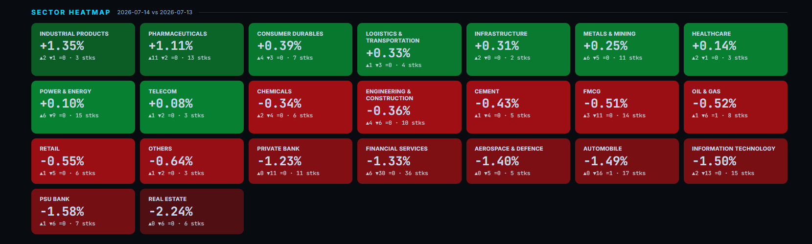 Sector strength heatmap in TradingPulse dashboard ranking every NSE sector