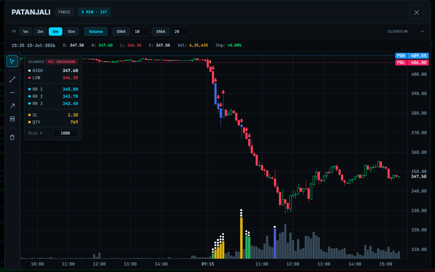 TradingPulse integrated chart screenshot showing a PDL breakdown with risk-reward levels