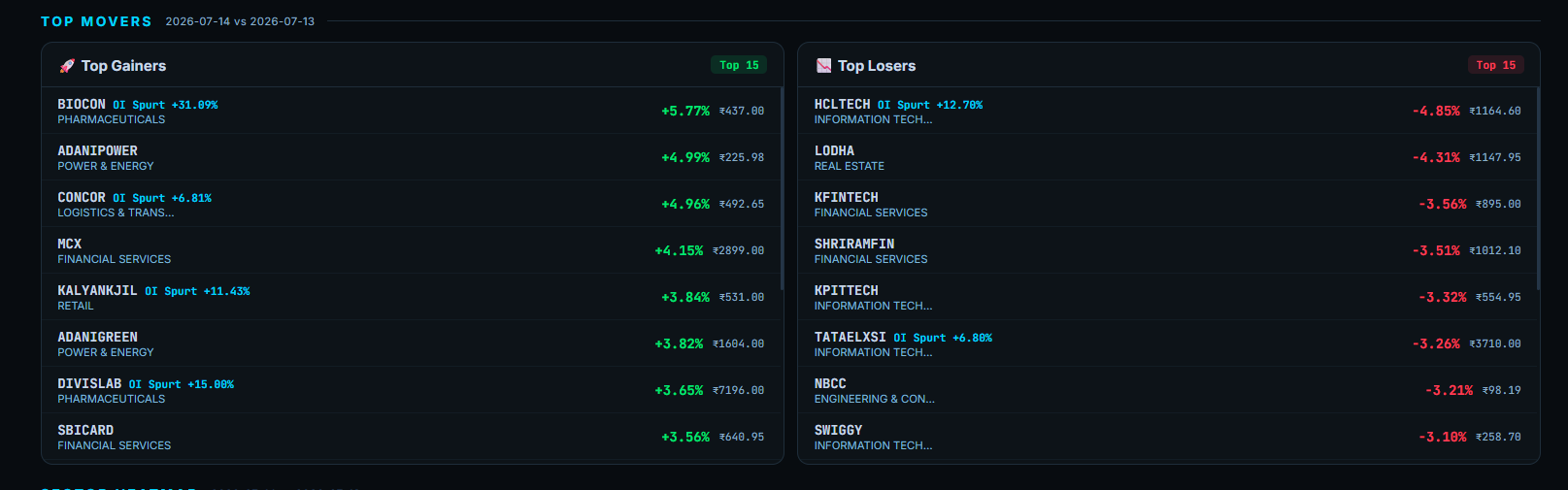 Top gaining and losing stocks ranked by TradingPulse, with inline OI Spurt tags