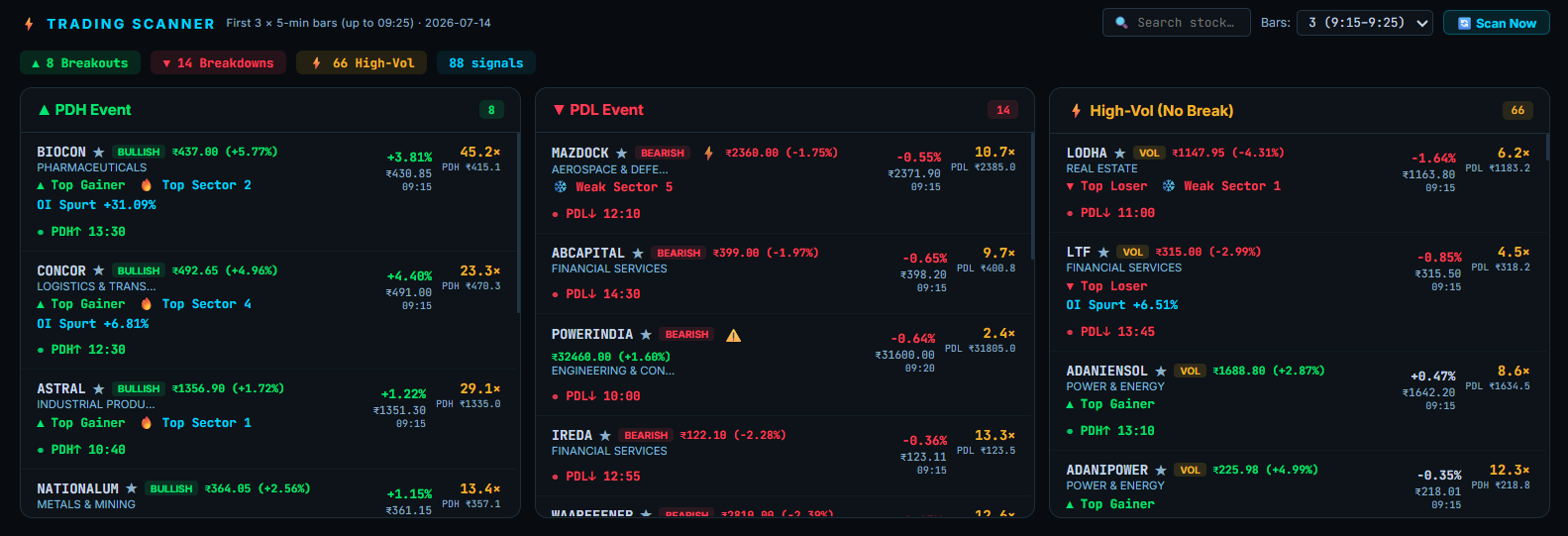 TradingPulse live scanner showing filtered stock opportunities across PDH Event, PDL Event and High-Vol columns